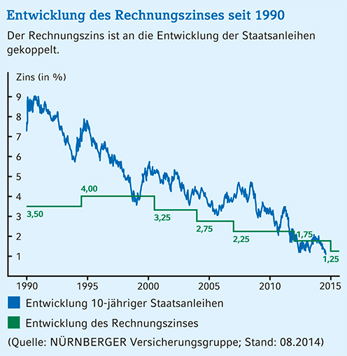 Rechnungszins_Nürnberger_30-10-2014
