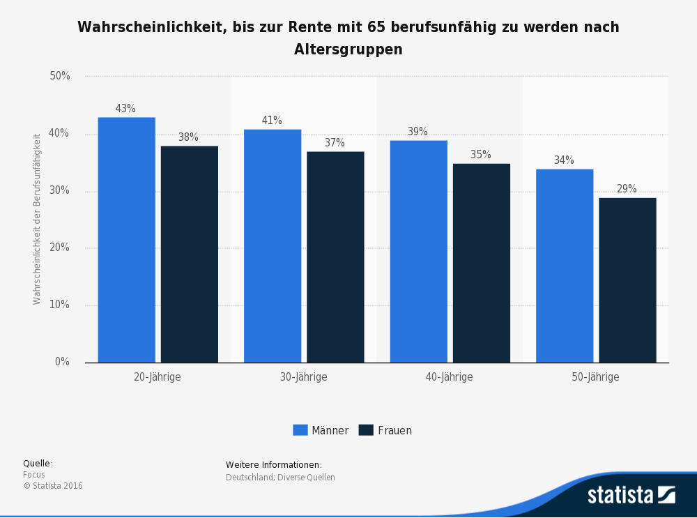 statistic_id28002_berufsunfaehigkeit-bis-zur-rente-mit-65 (1)