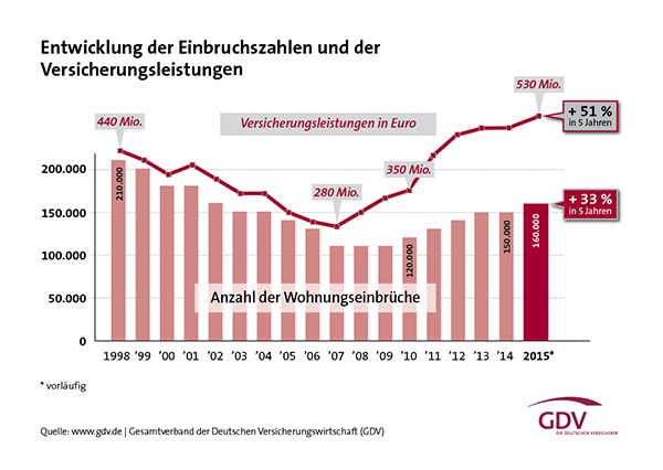 Einbruch-Report_2016_Einbrueche-langfristig_web