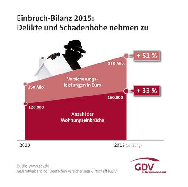 Einbruch-Report_2016_Einbrueche_web