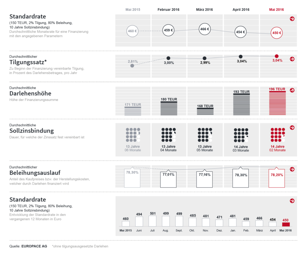 Europace_Trend_Baufi_ETB_Mai_2016