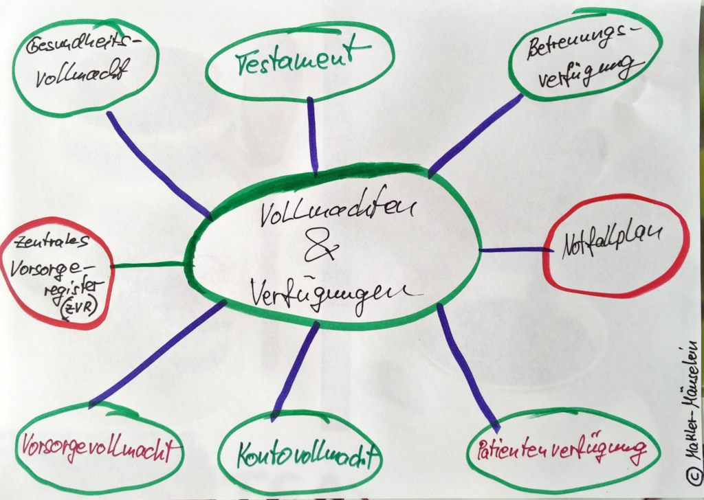 Vollmachten und Verfügungen