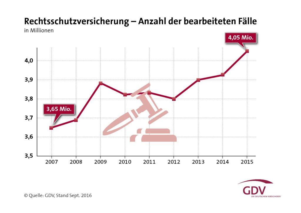 gdv_grafik_rechtsschutz_anzahl_faelle-2015