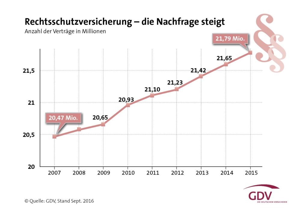 gdv_rechtsschutz_nachfrage_steigt-2015