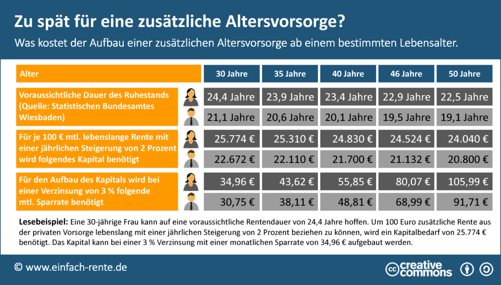 zusaetzliche-altersvorsorge-infografik-gross
